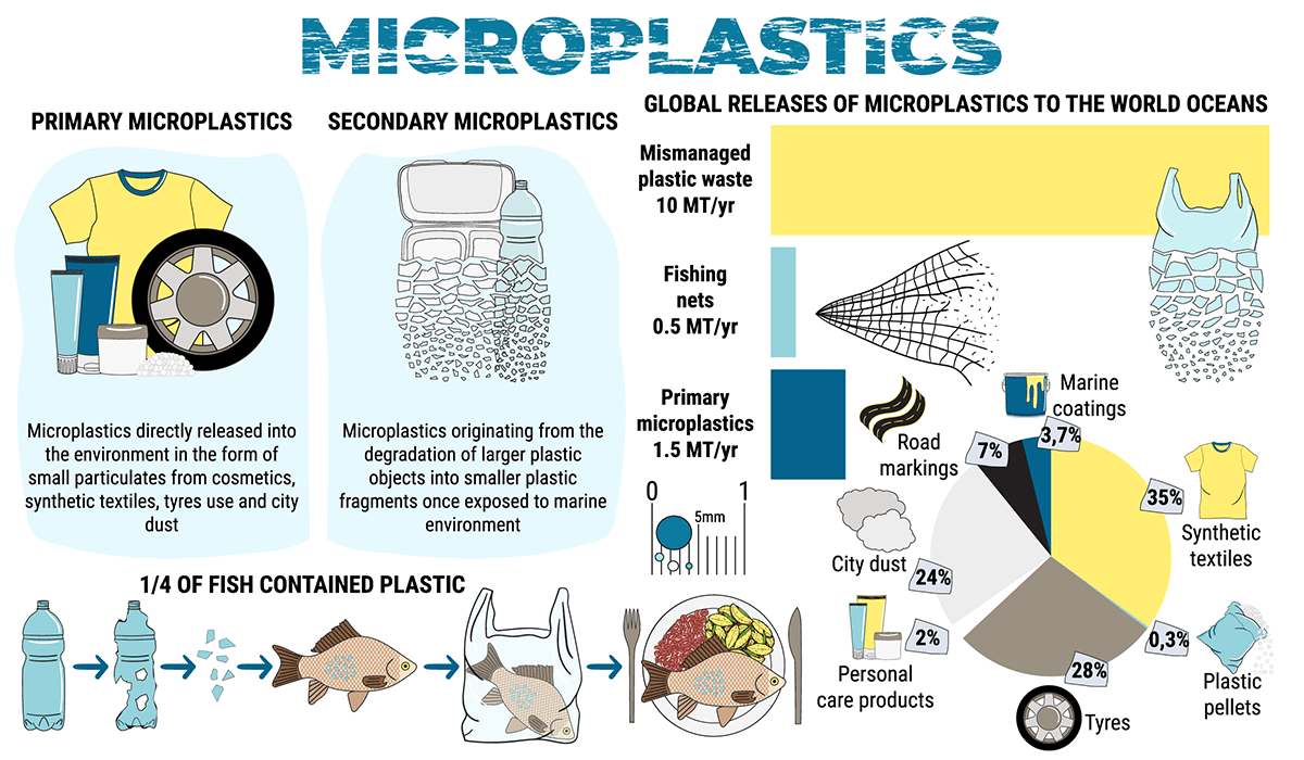 forurening, mikroplastik